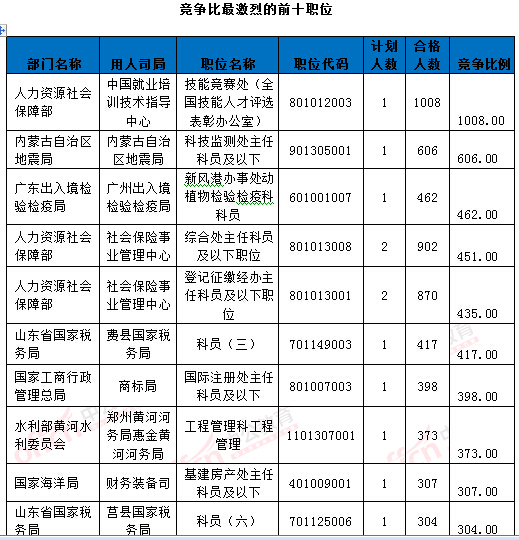 2016年國家公務(wù)員考試報(bào)名統(tǒng)計(jì)