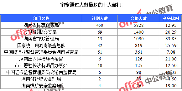 審核通過人數(shù)最多的十大部門