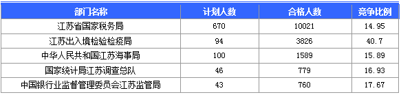 【截至20日17時(shí)】2016國(guó)考第六日江蘇19707人報(bào)名通過，最熱職位比425：1