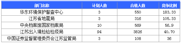 【截至20日17時(shí)】2016國(guó)考第六日江蘇19707人報(bào)名通過，最熱職位比425：1