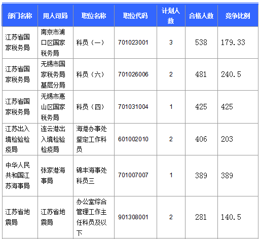 【截至20日17時(shí)】2016國(guó)考第六日江蘇19707人報(bào)名通過，最熱職位比425：1