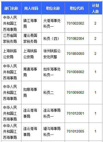 【截至20日17時(shí)】2016國(guó)考第六日江蘇19707人報(bào)名通過，最熱職位比425：1