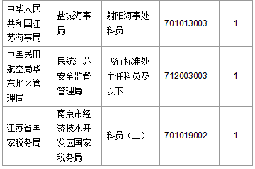 【截至20日17時(shí)】2016國(guó)考第六日江蘇19707人報(bào)名通過，最熱職位比425：1