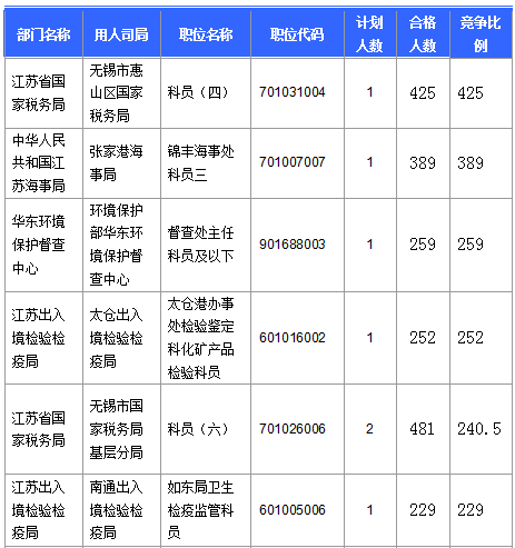 【截至20日17時(shí)】2016國(guó)考第六日江蘇19707人報(bào)名通過，最熱職位比425：1