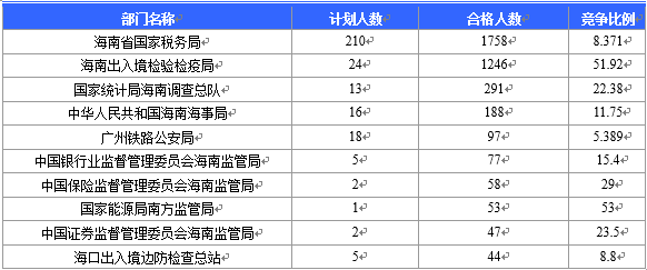 【截至20日17時(shí)】2016國(guó)考海南審核人數(shù)3899人，最熱競(jìng)爭(zhēng)比363：1