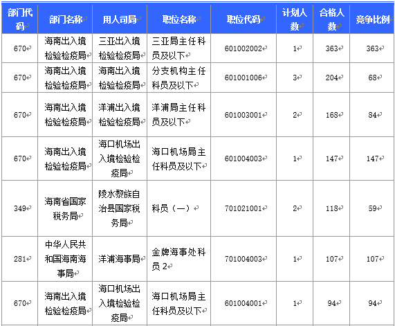 【截至20日17時(shí)】2016國(guó)考海南審核人數(shù)3899人，最熱競(jìng)爭(zhēng)比363：1