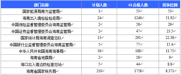 【截至20日17時(shí)】2016國(guó)考海南審核人數(shù)3899人，最熱競(jìng)爭(zhēng)比363：1