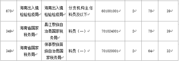 【截至20日17時(shí)】2016國(guó)考海南審核人數(shù)3899人，最熱競(jìng)爭(zhēng)比363：1