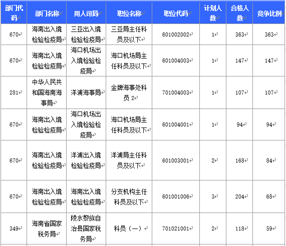 【截至20日17時(shí)】2016國(guó)考海南審核人數(shù)3899人，最熱競(jìng)爭(zhēng)比363：1