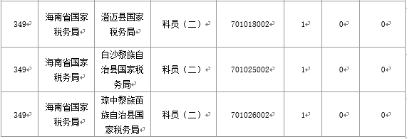 【截至20日17時(shí)】2016國(guó)考海南審核人數(shù)3899人，最熱競(jìng)爭(zhēng)比363：1