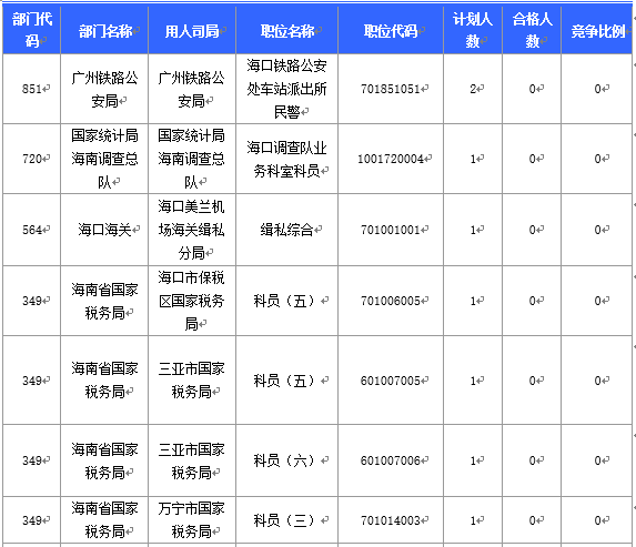 【截至20日17時(shí)】2016國(guó)考海南審核人數(shù)3899人，最熱競(jìng)爭(zhēng)比363：1