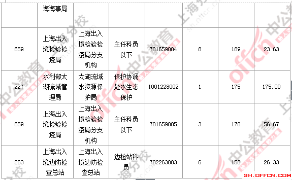 2016國考職位分析