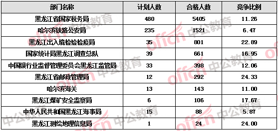 【截至20日17時】2016國考報名黑龍江審核人數(shù)達9516人 27個職位無人報考