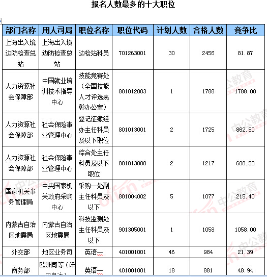 2016年國(guó)家公務(wù)員考試報(bào)名數(shù)據(jù)