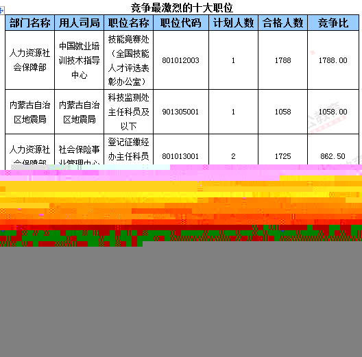 2016年國家公務(wù)員考試報名數(shù)據(jù)