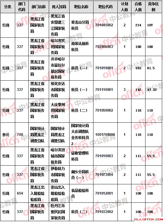 【截至20日17時】2016國考報名黑龍江審核人數(shù)達(dá)9516人 27個職位無人報考