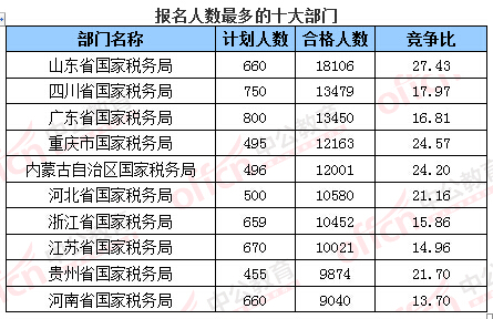 2016年國家公務(wù)員考試報名數(shù)據(jù)