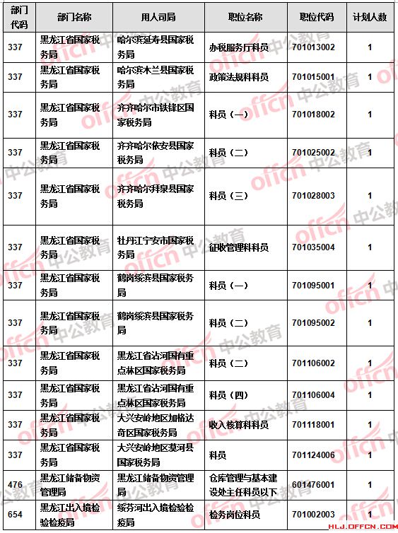 【截至20日17時(shí)】2016國考報(bào)名黑龍江審核人數(shù)達(dá)9516人 27個(gè)職位無人報(bào)考