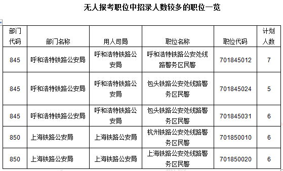 2016年國家公務員考試報名數(shù)據(jù)