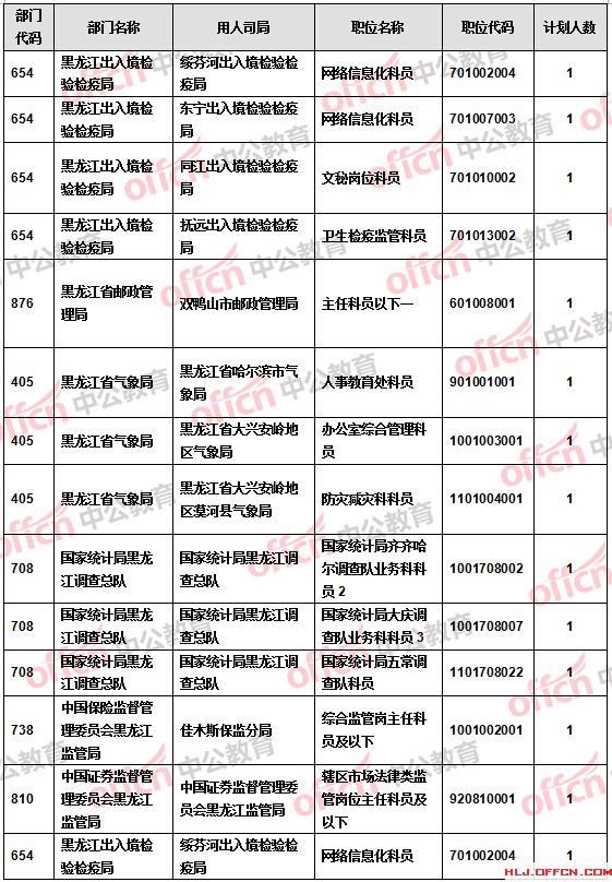 【截至20日17時(shí)】2016國考報(bào)名黑龍江審核人數(shù)達(dá)9516人 27個(gè)職位無人報(bào)考