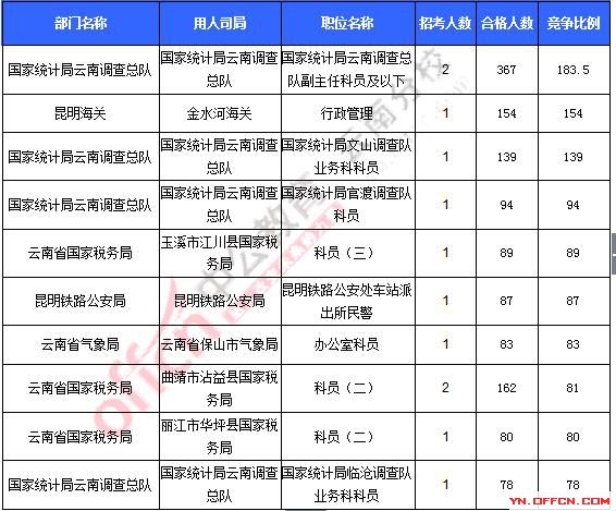 2016年國(guó)家公務(wù)員考試報(bào)名