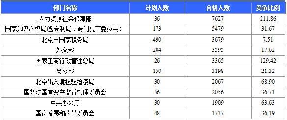 2016年國(guó)家公務(wù)員考試報(bào)名