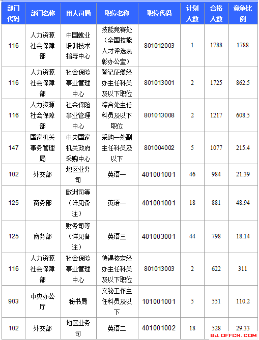 2016年國家公務員考試報名