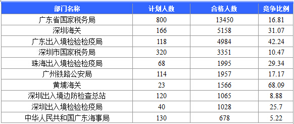 【截至20日17時(shí)】2016國考廣東審核人數(shù)達(dá)39340人，最熱職位758:1