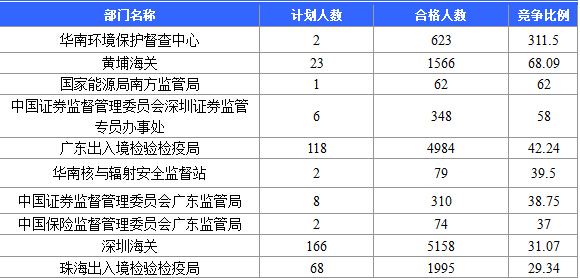 【截至20日17時(shí)】2016國考廣東審核人數(shù)達(dá)39340人，最熱職位758:1