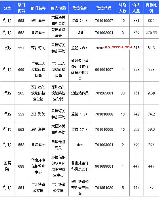 【截至20日17時(shí)】2016國考廣東審核人數(shù)達(dá)39340人，最熱職位758:1