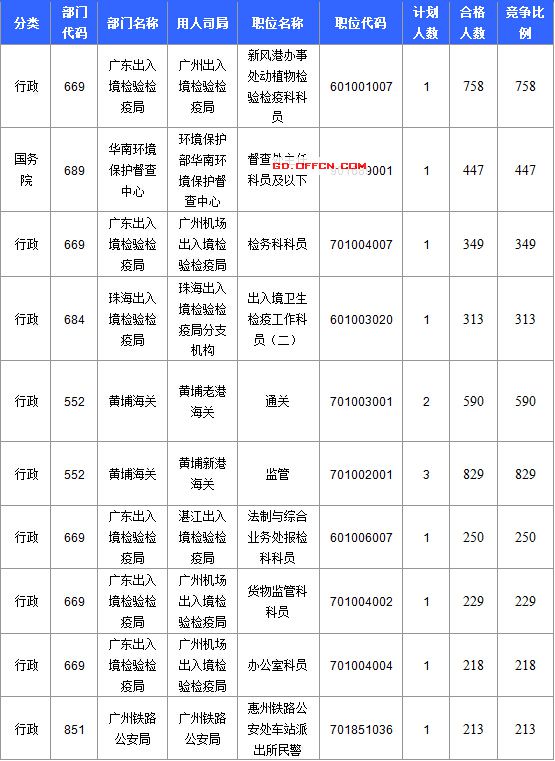 【截至20日17時(shí)】2016國考廣東審核人數(shù)達(dá)39340人，最熱職位758:1