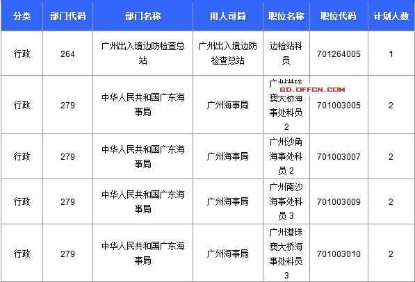 【截至20日17時】2016國考廣東審核人數(shù)達(dá)39340人，最熱職位758:1