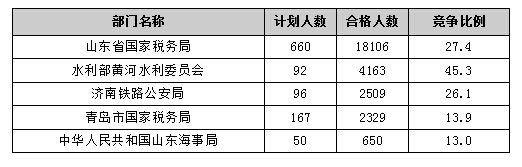 【截至20日17時】2016國考報名進(jìn)程過半，山東職位過審人數(shù)30730人