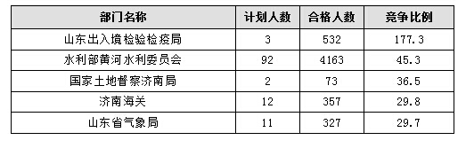 【截至20日17時】2016國考報名進(jìn)程過半，山東職位過審人數(shù)30730人