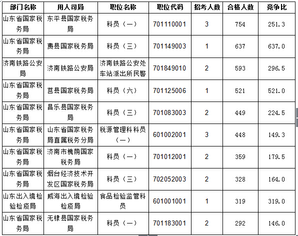 【截至20日17時】2016國考報名進(jìn)程過半，山東職位過審人數(shù)30730人