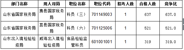 【截至20日17時】2016國考報名進(jìn)程過半，山東職位過審人數(shù)30730人