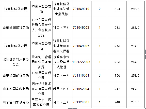 【截至20日17時】2016國考報名進(jìn)程過半，山東職位過審人數(shù)30730人