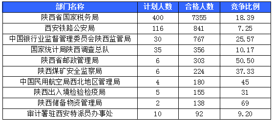 【截至20日17時(shí)】2016國(guó)考陜西審核人數(shù)達(dá)10800人，最熱職位173:1