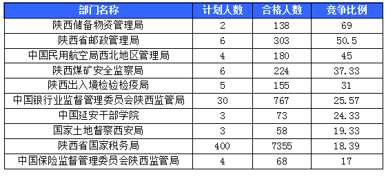 【截至20日17時(shí)】2016國(guó)考陜西審核人數(shù)達(dá)10800人，最熱職位173:1