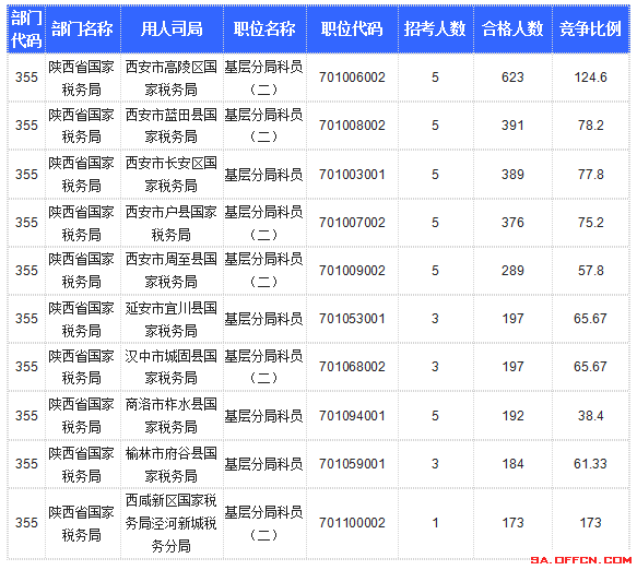 【截至20日17時(shí)】2016國(guó)考陜西審核人數(shù)達(dá)10800人，最熱職位173:1