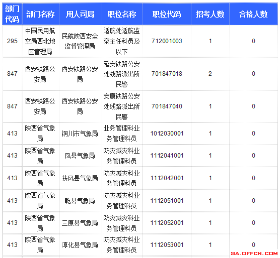 【截至20日17時】2016國考陜西審核人數(shù)達10800人，最熱職位173:1