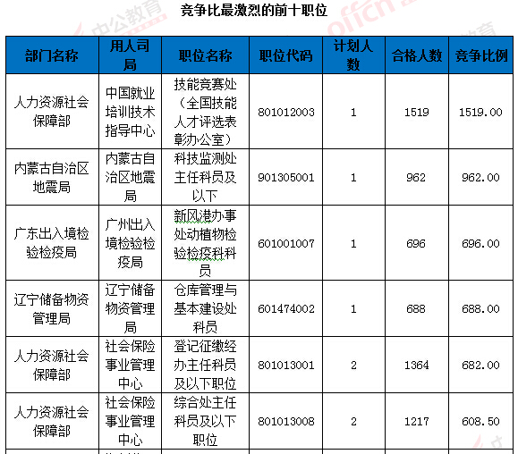 2016國考報名人數(shù)統(tǒng)計