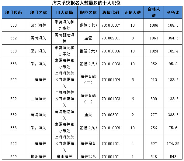 2016國考報名人數(shù)