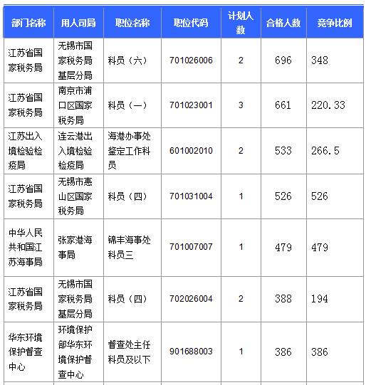 2016國考報名人數