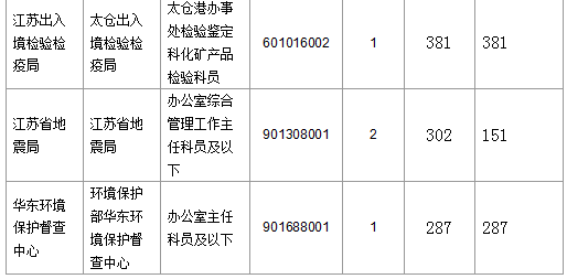 2016國考報名人數