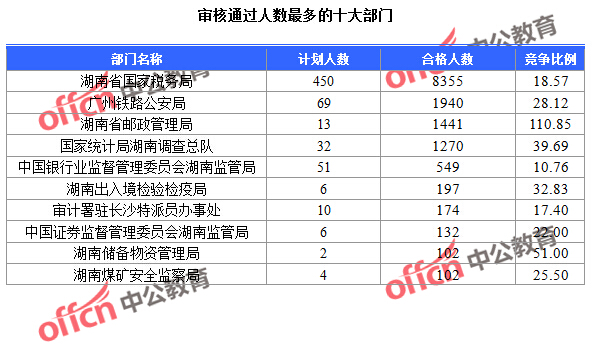 2016國(guó)考報(bào)名人數(shù)