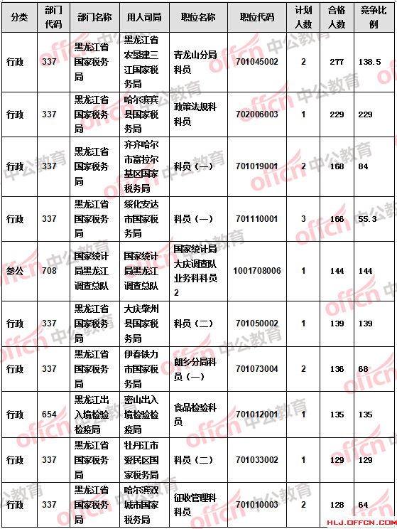 【截至21日17時(shí)】2016國考報(bào)名黑龍江審核人數(shù)過萬 18個(gè)職位無人報(bào)考