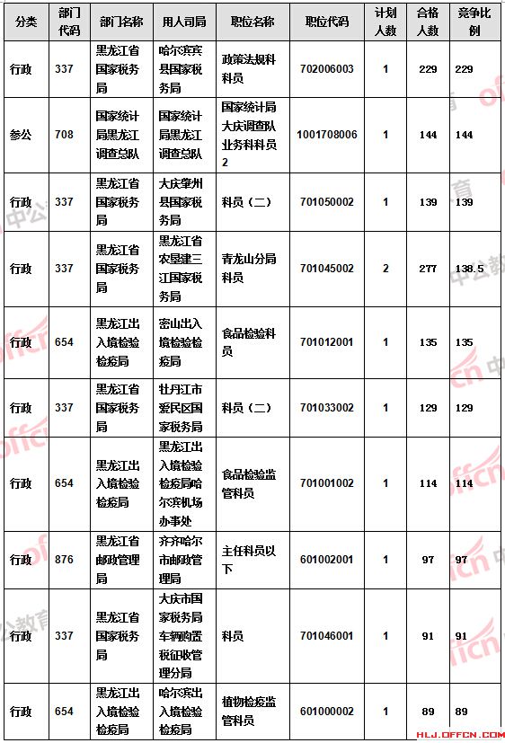 【截至21日17時】2016國考報名黑龍江審核人數(shù)過萬 18個職位無人報考