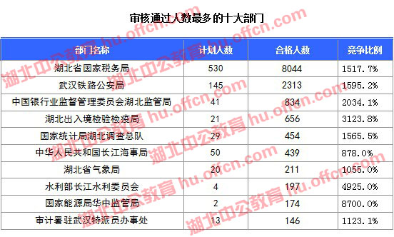 2016國考報(bào)名人數(shù)