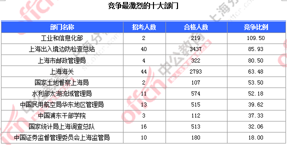 2016國考報(bào)名人數(shù)